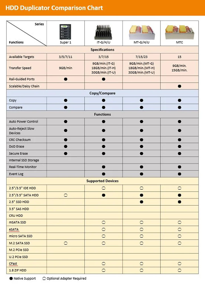 hdd duplicator comparision chart