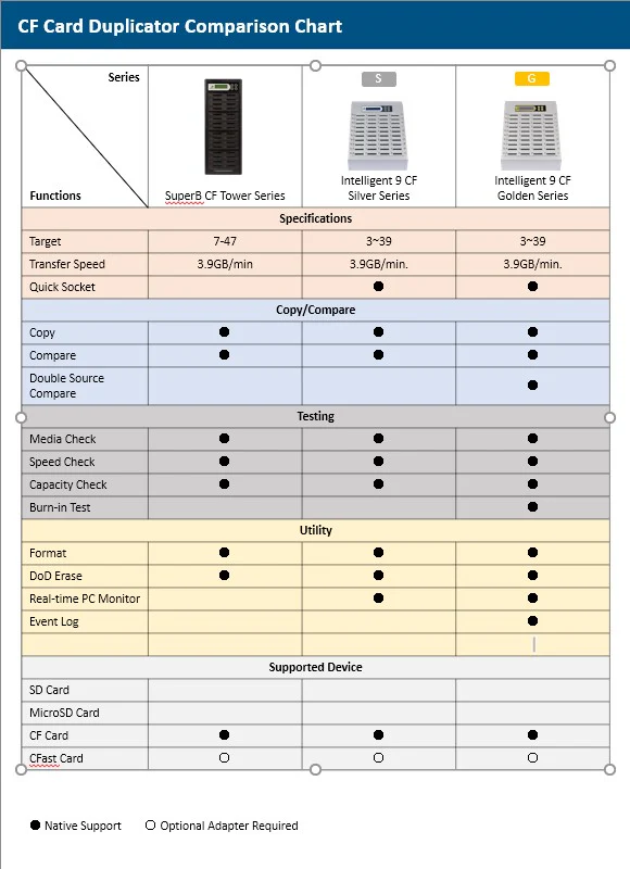 CF Card Duplicator Comparison Chart
