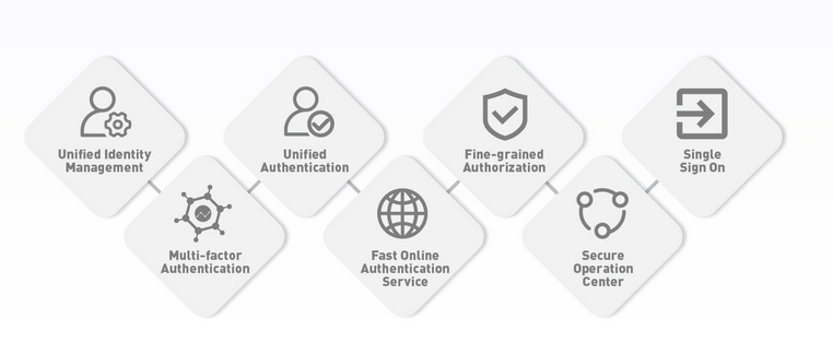 Identity Access Management 5 Identity and access management platform with unified Identification, Authentication, Authorization and Auditing.