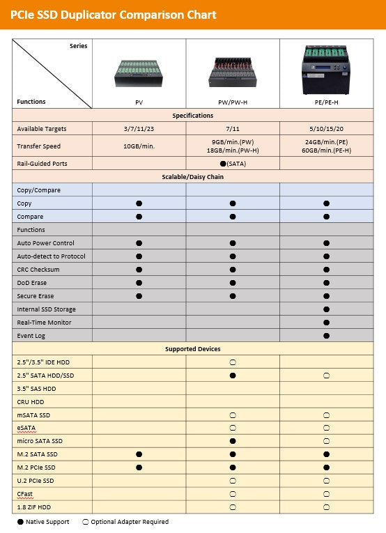 PCIe SSD Duplicator Comparison Chart - U-Reach M.2 Duplicator PE-Series - PE Series M.2 NVMe Duplicator