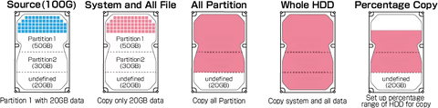 Multiple Copy Modes