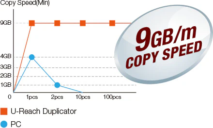 High-Speed NVMe Duplication 9gb min copy speed