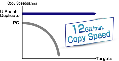 High-Speed NVMe SSD Duplication (Up to 12GB/min)