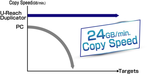 The standard model delivers a copy speed of up to 24GB per minute, making it ideal for reliable and efficient M.2 duplication workflows.
(copy-speed-of-standard-m2-duplication-system-24GB-per-minute)