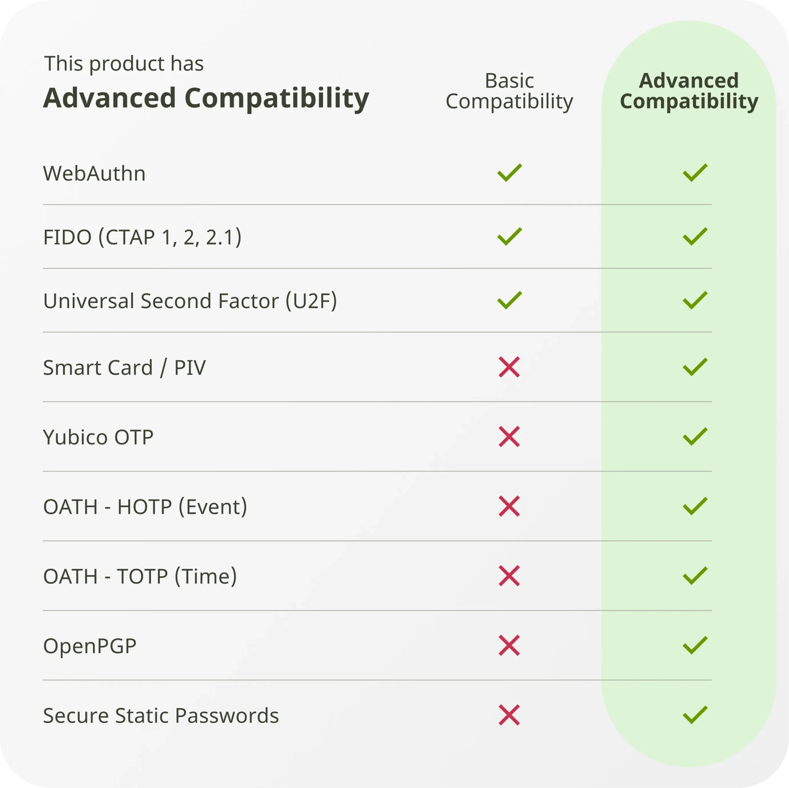 Buy Yubikey 5 Nano 4 YubiKey 5 Nano